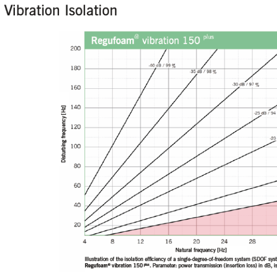 Regufoam Vibration 150 Plus