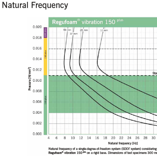 Regufoam Vibration 150 Plus