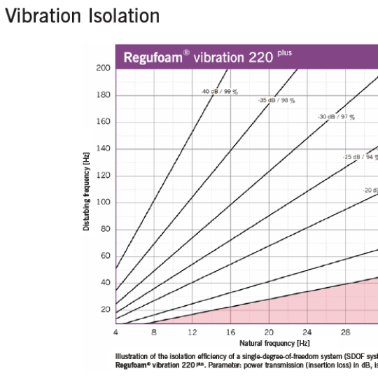 Regufoam Vibration 220 Plus