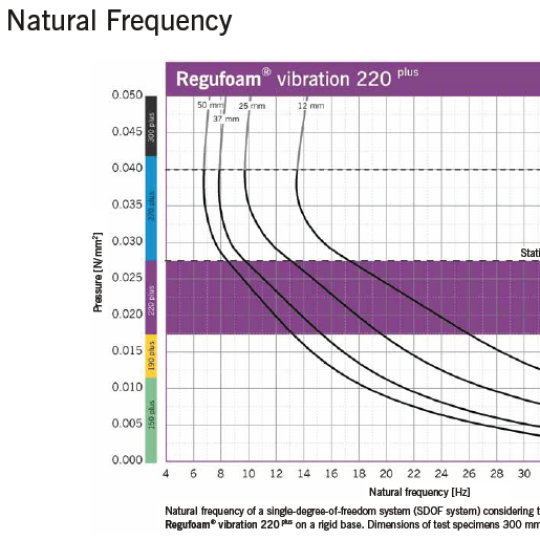 Regufoam Vibration 220 Plus