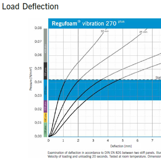 Regufoam Vibration 270 Plus