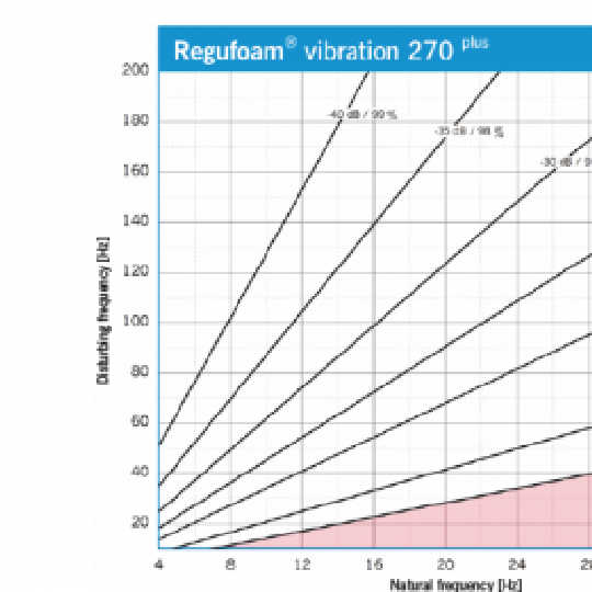 Regufoam Vibration 270 Plus