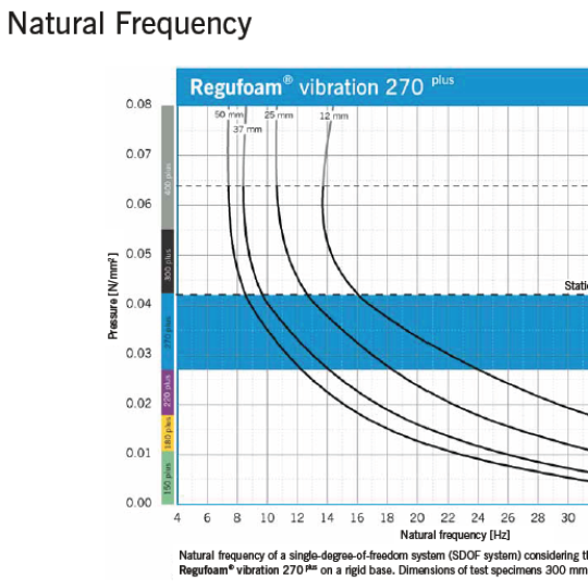 Regufoam Vibration 270 Plus