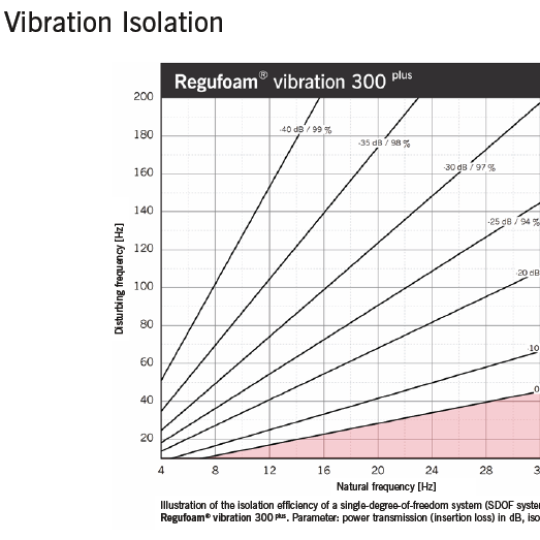 Regufoam Vibration 300 Plus