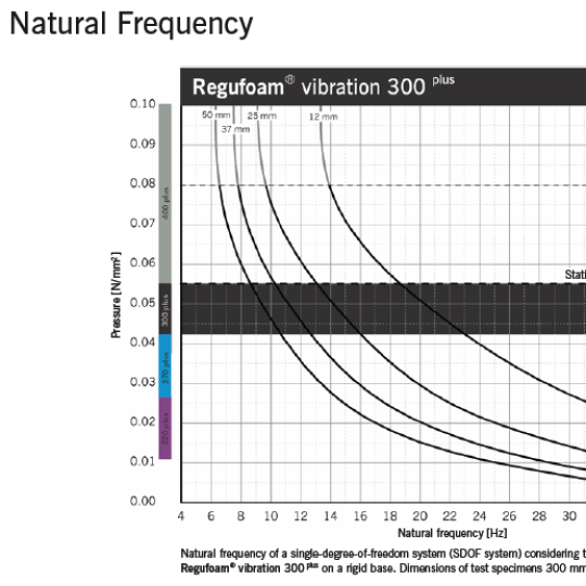 Regufoam Vibration 300 Plus