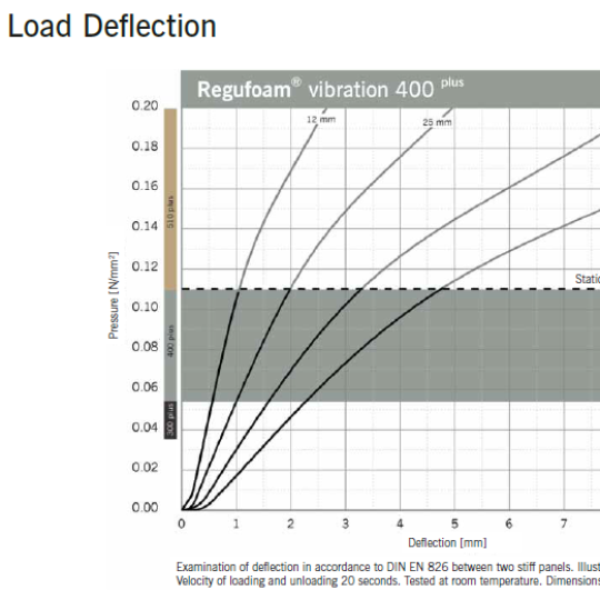 Regufoam Vibration 400 Plus