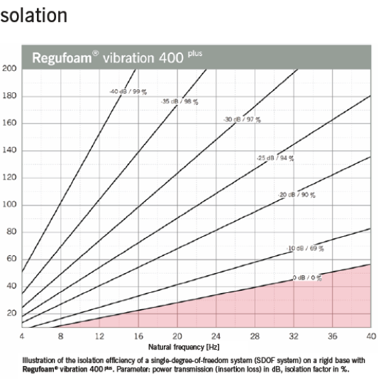 Regufoam Vibration 400 Plus