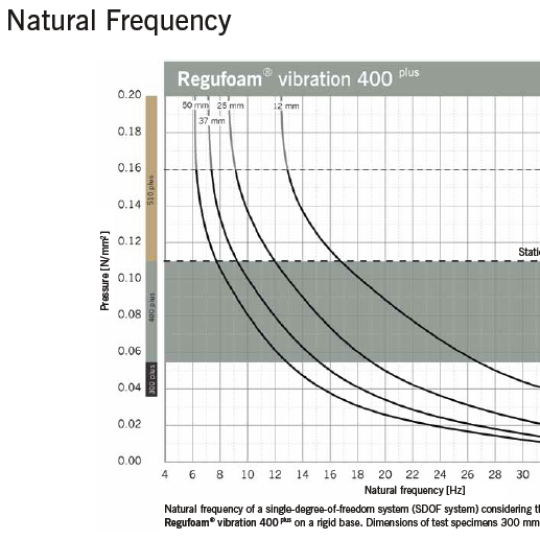 Regufoam Vibration 400 Plus