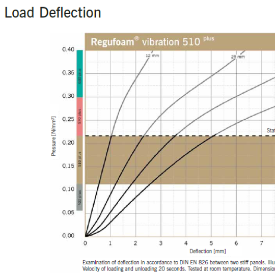 Regufoam Vibration 510 Plus