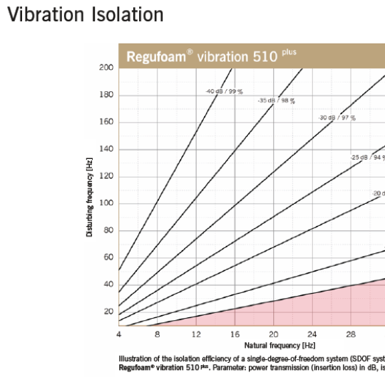 Regufoam Vibration 510 Plus