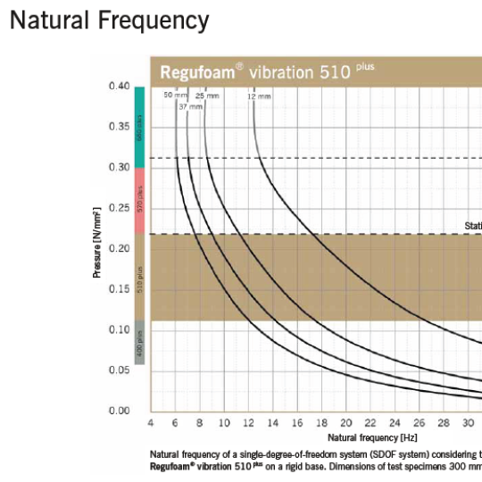 Regufoam Vibration 510 Plus