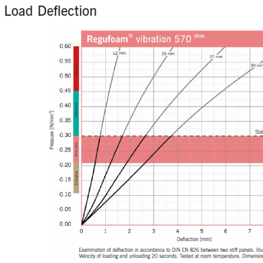 Regufoam Vibration 570 Plus