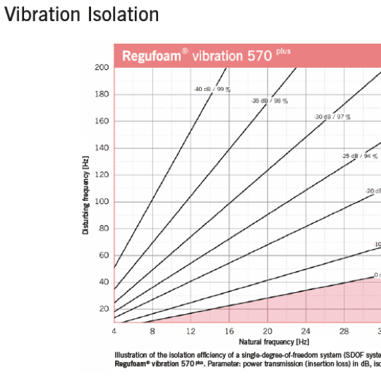 Regufoam Vibration 570 Plus