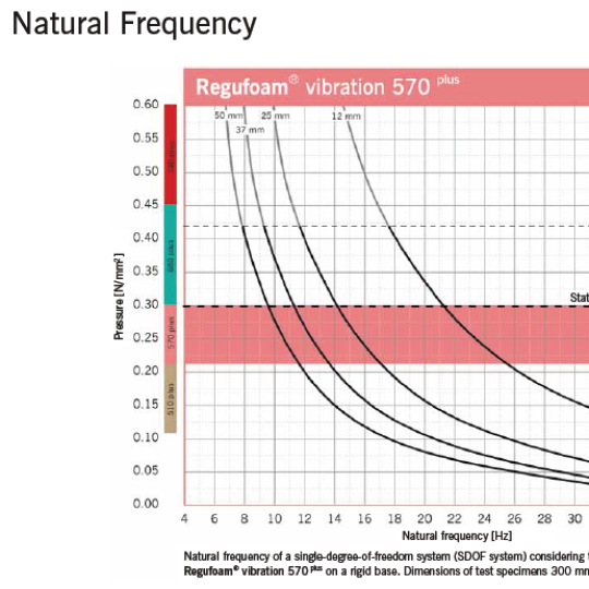 Regufoam Vibration 570 Plus