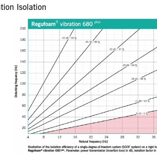 Regufoam Vibration 680 Plus