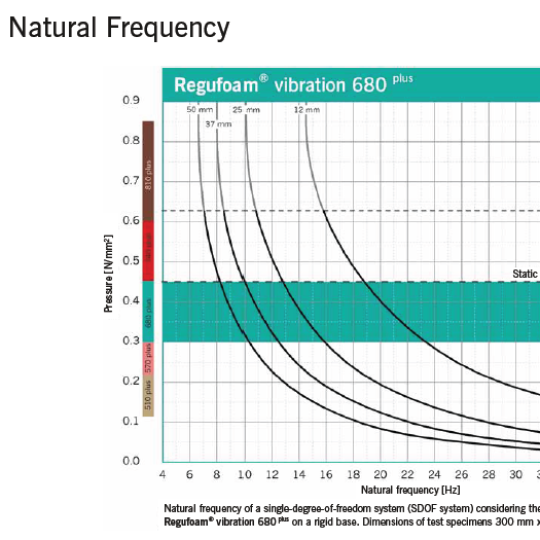 Regufoam Vibration 680 Plus