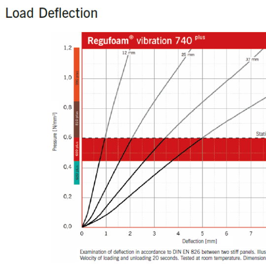 Regufoam Vibration 740 Plus