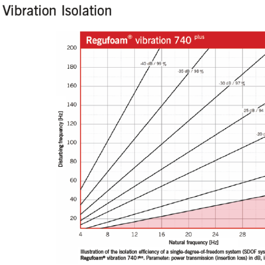 Regufoam Vibration 740 Plus