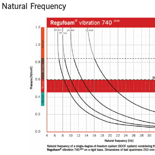 Regufoam Vibration 740 Plus