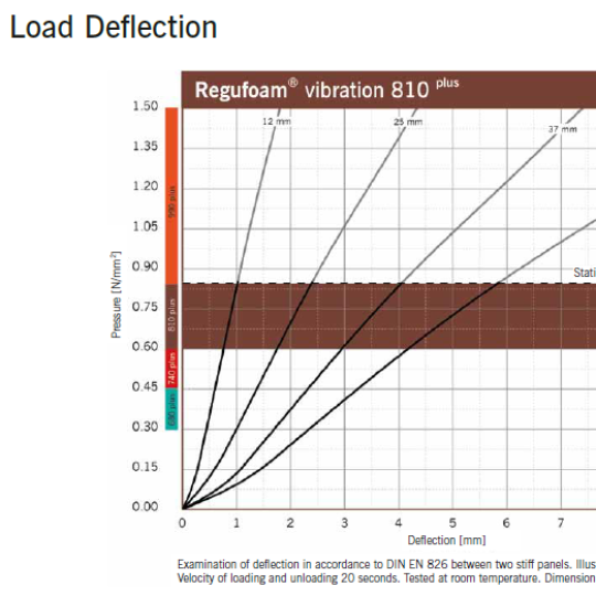 Regufoam Vibration 810 Plus