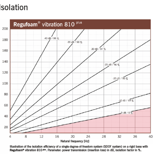 Regufoam Vibration 810 Plus