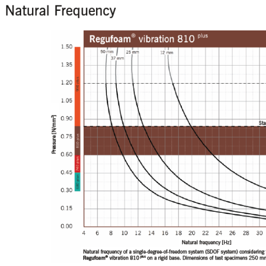 Regufoam Vibration 810 Plus