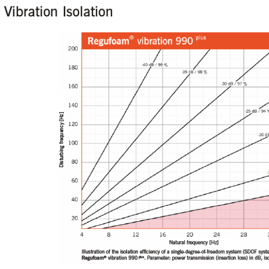 Regufoam Vibration 990 Plus