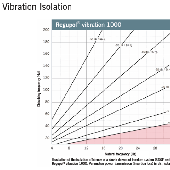 Regupol Vibration 1000