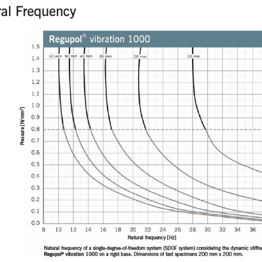 Regupol Vibration 1000