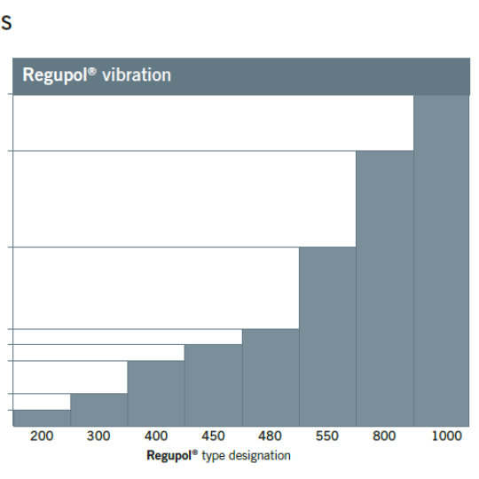 Regupol Vibration 200