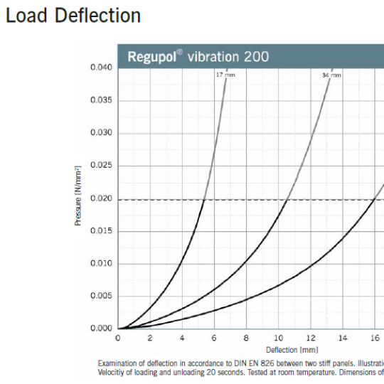 Regupol Vibration 200