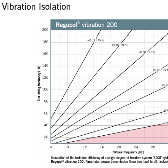 Regupol Vibration 200