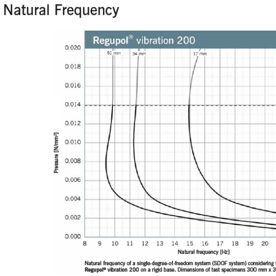 Regupol Vibration 200