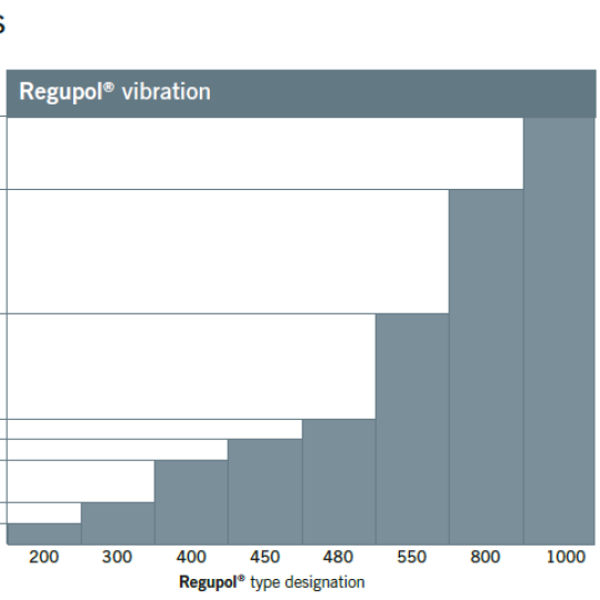 Regupol Vibration 300