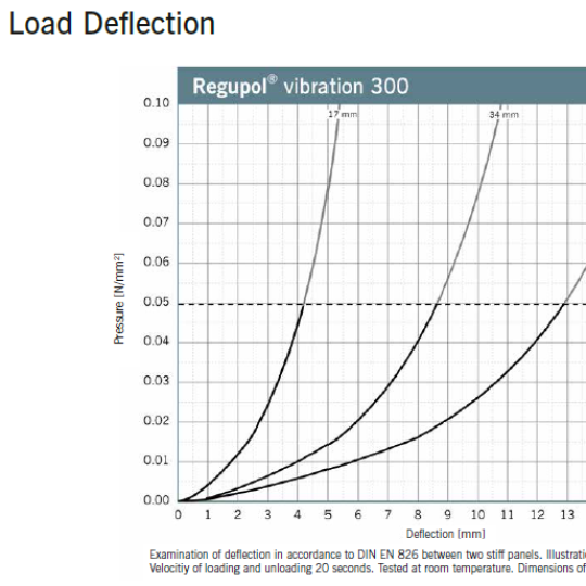 Regupol Vibration 300