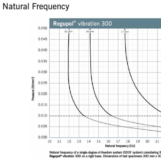 Regupol Vibration 300