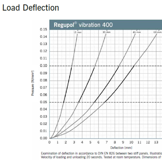 Regupol Vibration 400