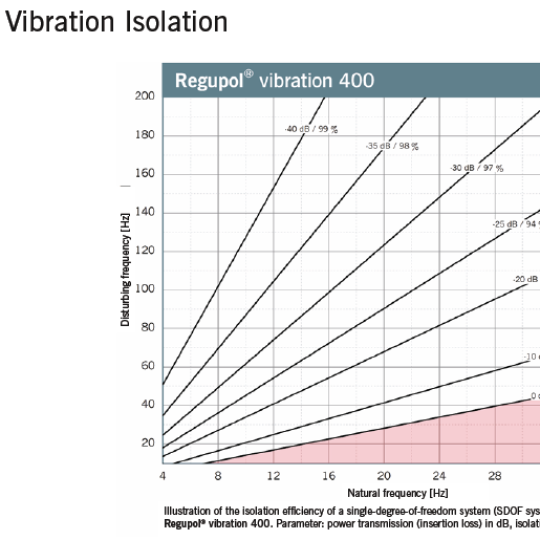 Regupol Vibration 400