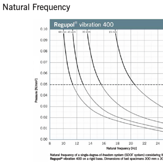 Regupol Vibration 400