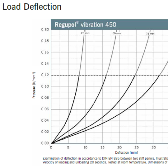 Regupol Vibration 450