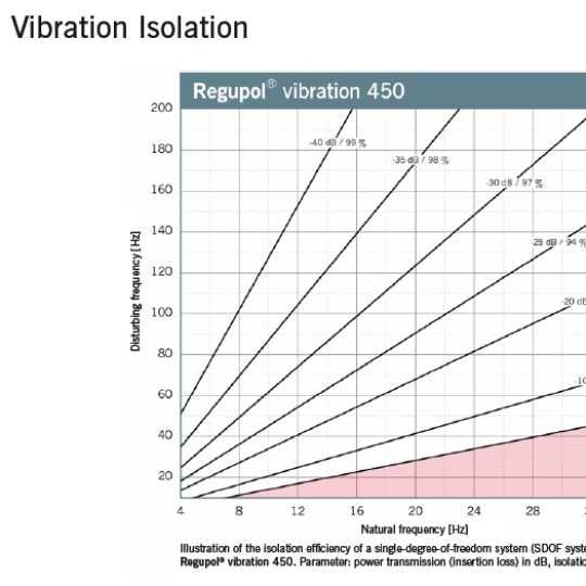 Regupol Vibration 450