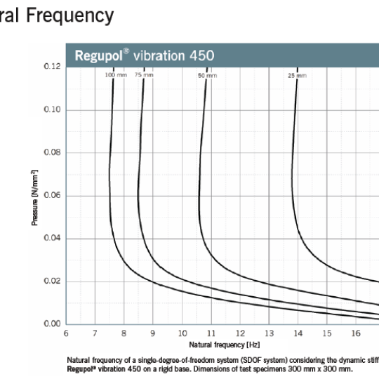 Regupol Vibration 450