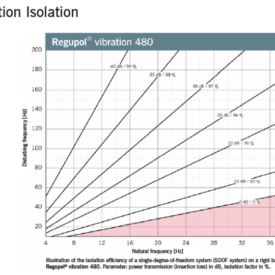 Regupol Vibration 480