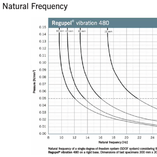 Regupol Vibration 480