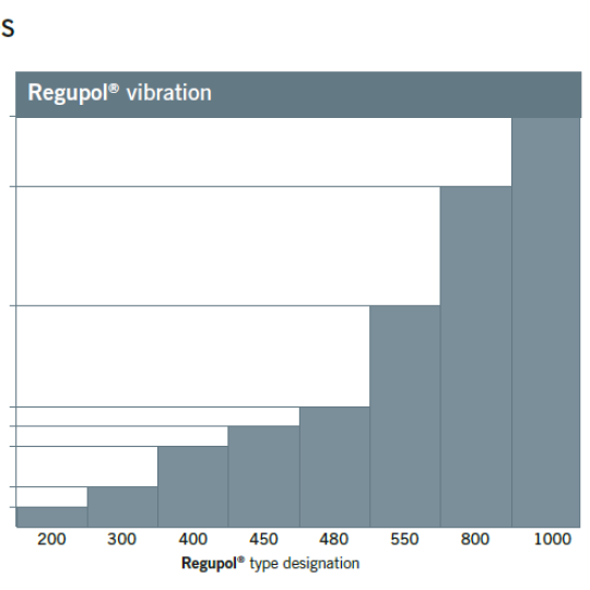 Regupol Vibration 550