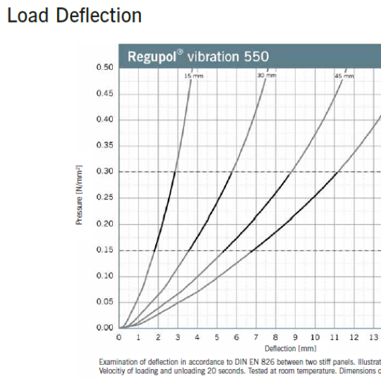 Regupol Vibration 550