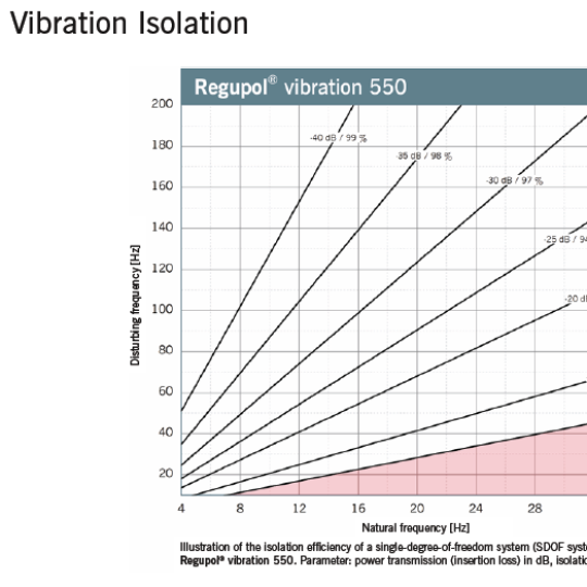 Regupol Vibration 550