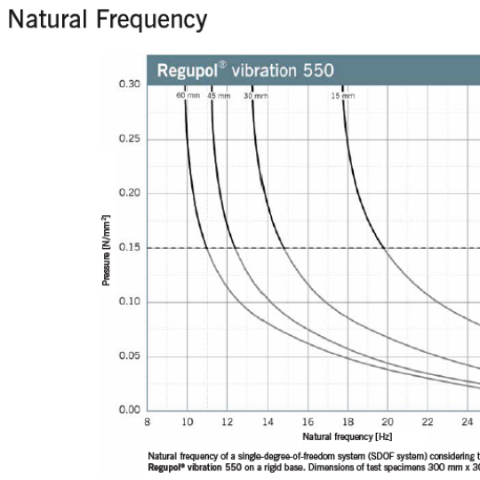 Regupol Vibration 550