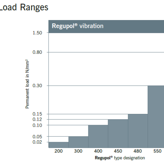 Regupol Vibration 800