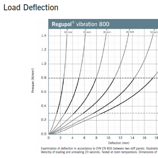 Regupol Vibration 800